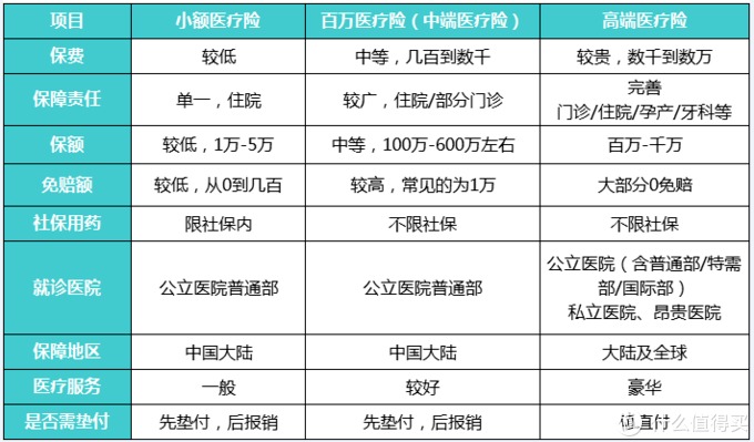 商業(yè)醫療險，不僅僅是醫保的補充那么簡(jiǎn)單！