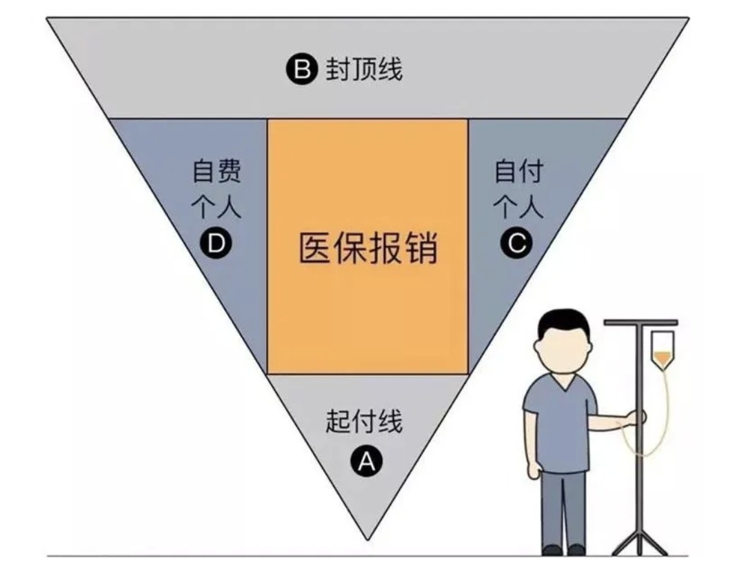 商業(yè)醫療險，不僅僅是醫保的補充那么簡(jiǎn)單！