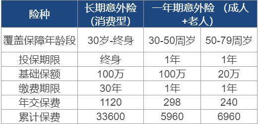 長(cháng)期意外險真的不值得買(mǎi)嗎？