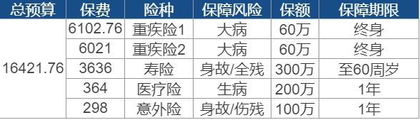 買(mǎi)保險要花多少錢(qián)？
