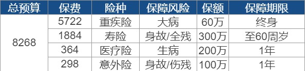 買(mǎi)保險要花多少錢(qián)？