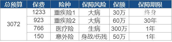買(mǎi)保險要花多少錢(qián)？