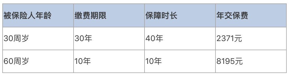 普通家庭有必要給父母配置壽險嗎？