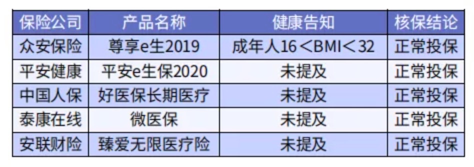 太胖被拒保怎么辦？