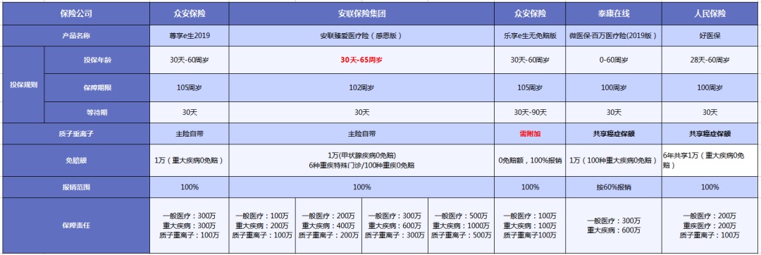 質(zhì)子重離子技術(shù)醫療險可以報銷(xiāo)嗎？