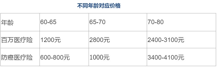 80歲也能買(mǎi)的醫療險清單！