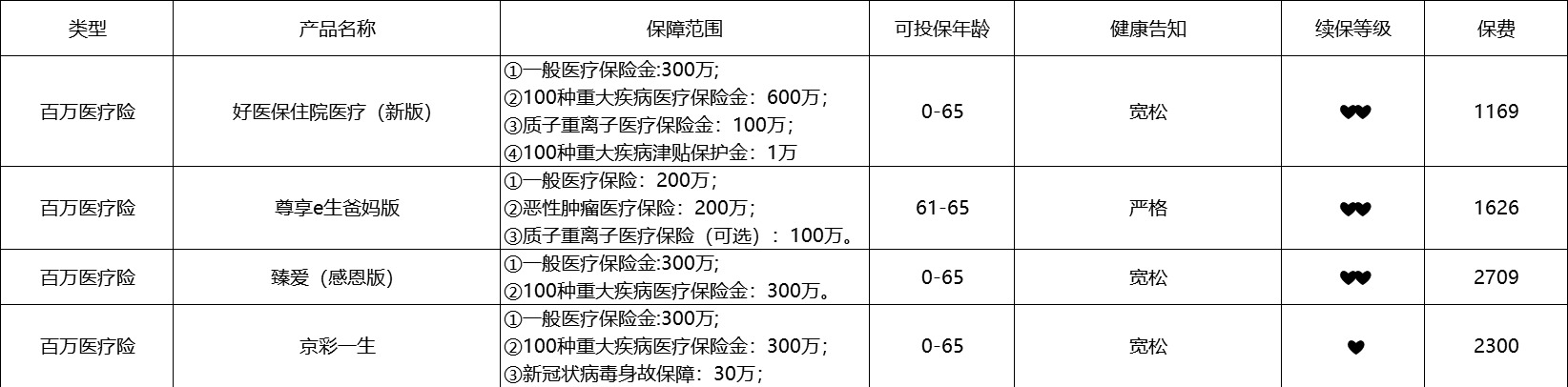 80歲也能買(mǎi)的醫療險清單！
