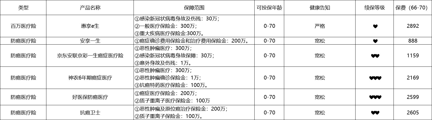 80歲也能買(mǎi)的醫療險清單！
