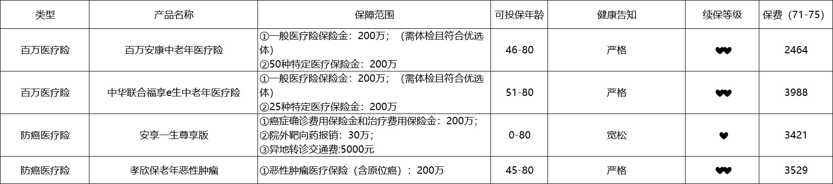 80歲也能買(mǎi)的醫療險清單！