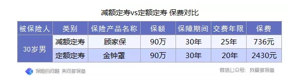定壽的新概念：時(shí)間越長(cháng)，保額不增反而減？