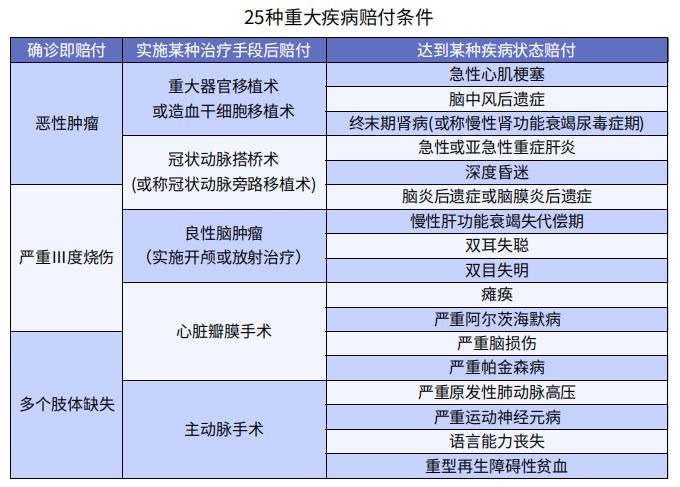 重疾險賠什么？怎么賠？