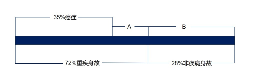 生病了能賠，身故了也能陪，這種重疾險值得買(mǎi)嗎？