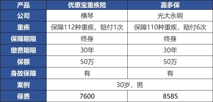 重疾險：多一次賠付機會(huì )好不好？