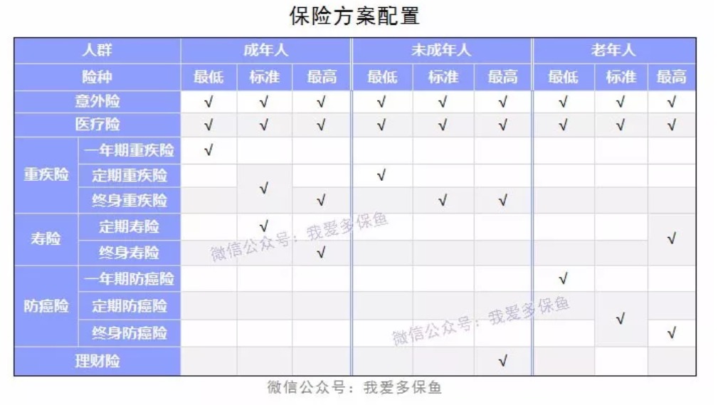 成人、小孩、老人保險配置方案