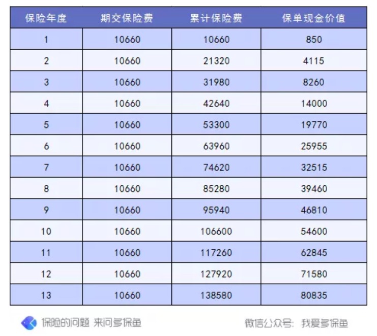 退保怎么退？怎么降低退保損失