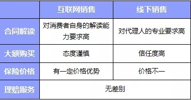 互聯(lián)網(wǎng)or代理人，買(mǎi)保險消費者應該如何選擇
