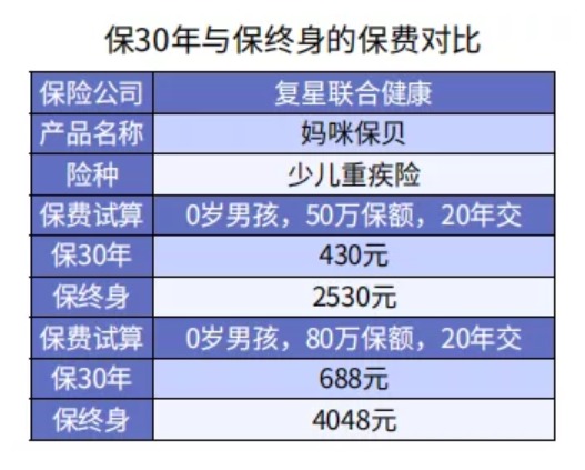 給孩子選重疾險保30年or終身？
