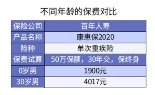 給孩子選重疾險保30年or終身？