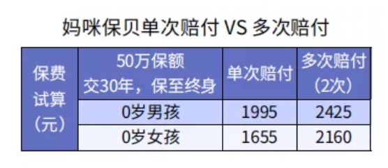 給孩子選重疾險保30年or終身？