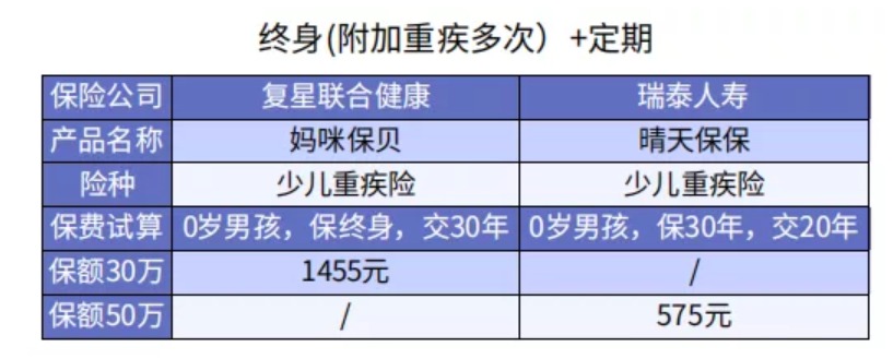 給孩子選重疾險保30年or終身？