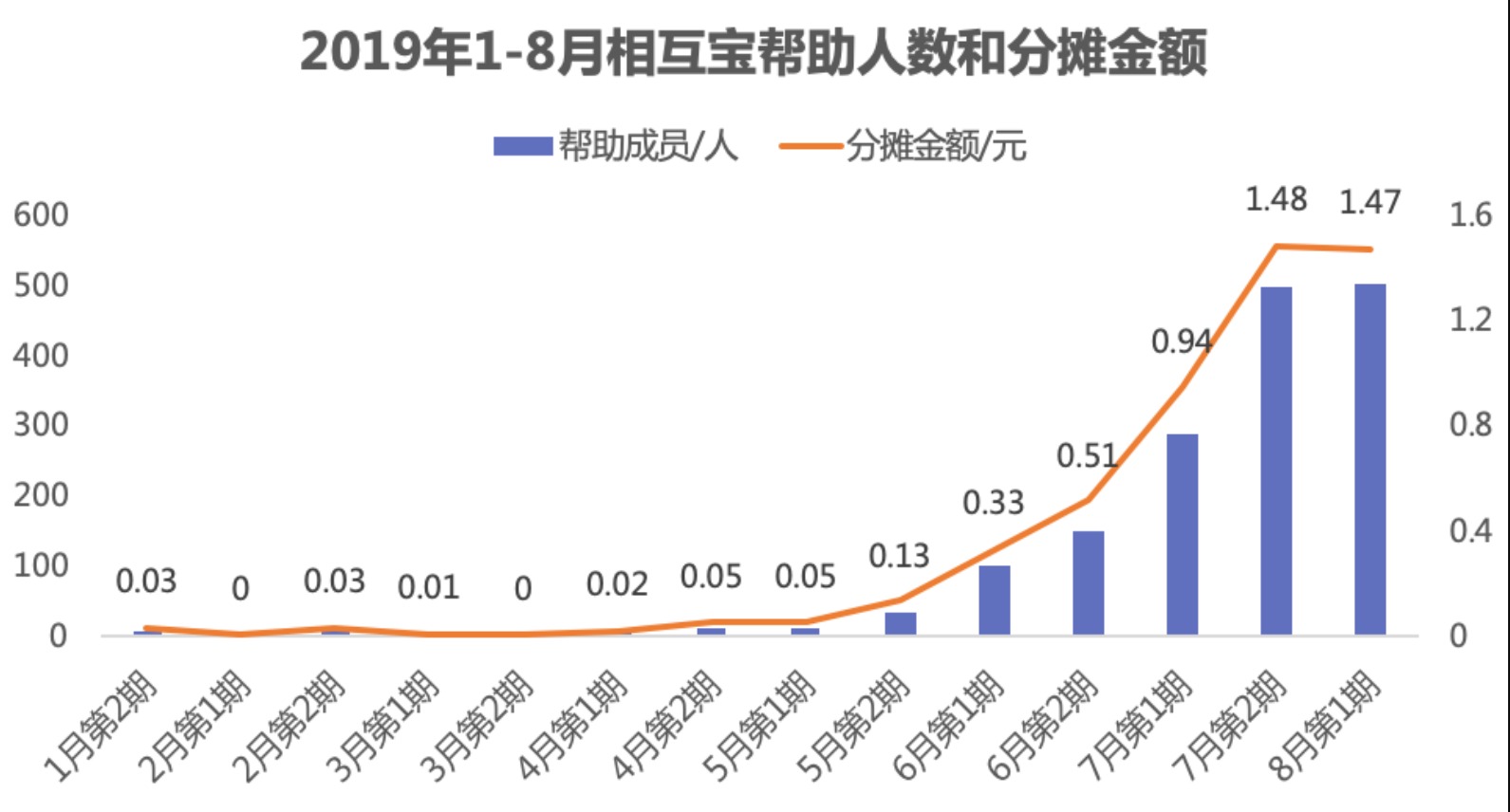 有了相互寶，還要保險嗎