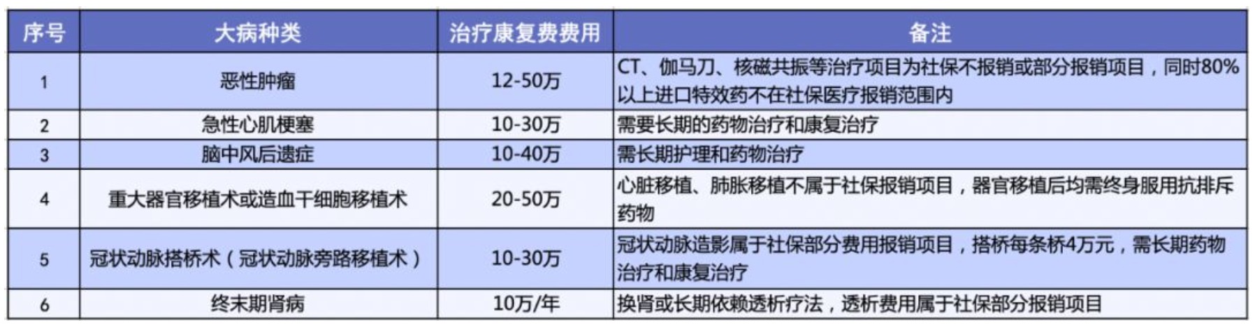 有了相互寶，還要保險嗎