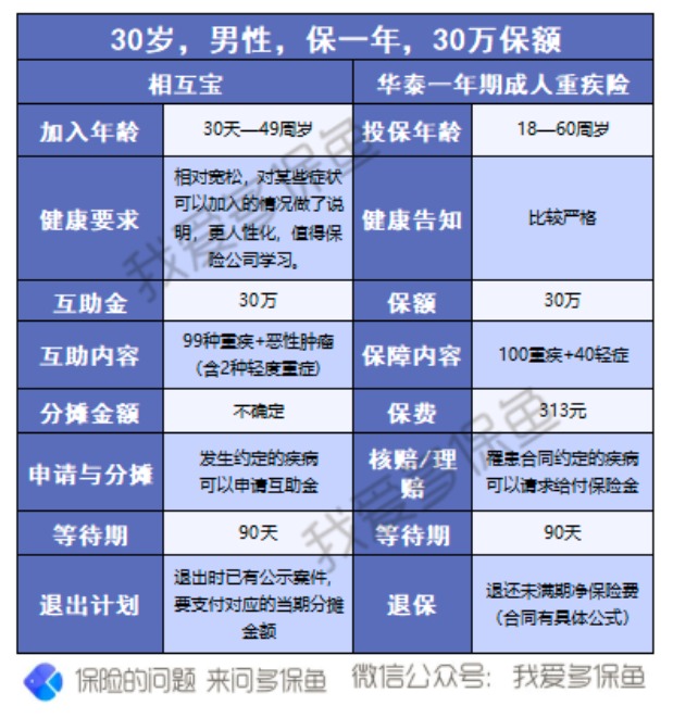 有了相互寶，還要保險嗎