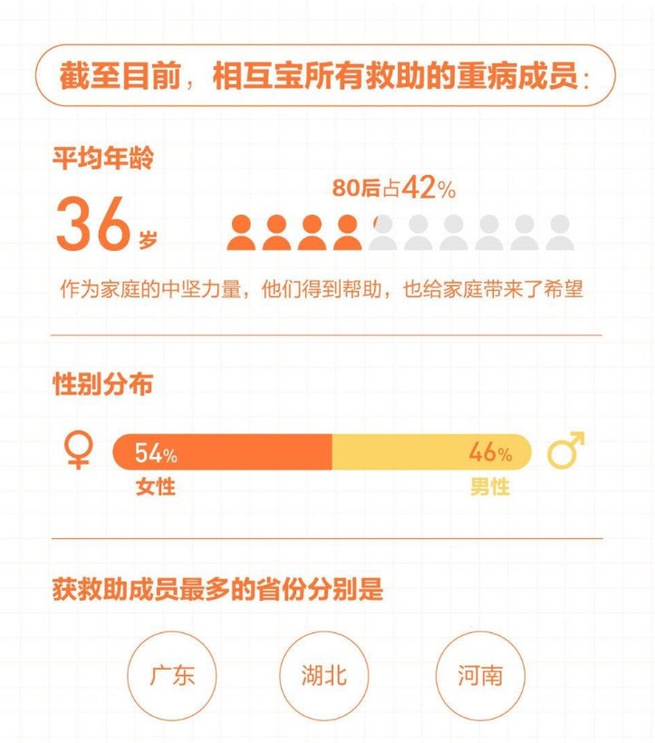有了相互寶，還要保險嗎