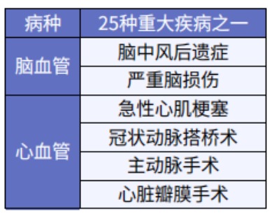 這5款重疾險保障心腦血管疾病更好！
