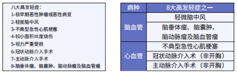 這5款重疾險保障心腦血管疾病更好！