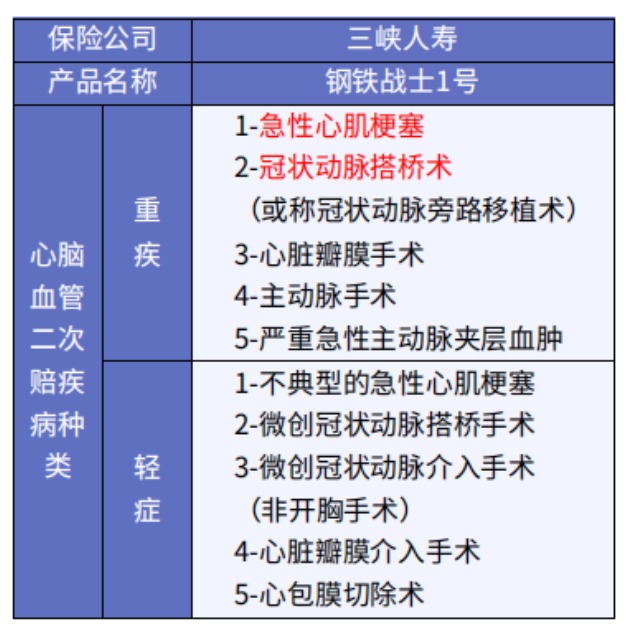 這5款重疾險保障心腦血管疾病更好！