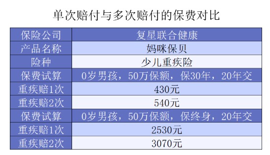 給孩子選重疾，單次賠付or多次賠付