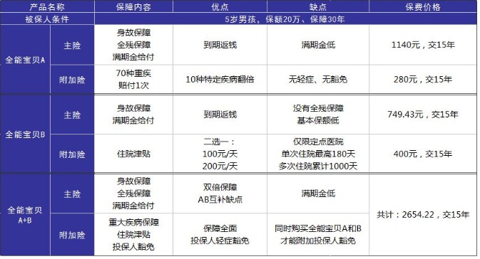 小孩投保，越早越好？盲目投保，錢(qián)包不保！