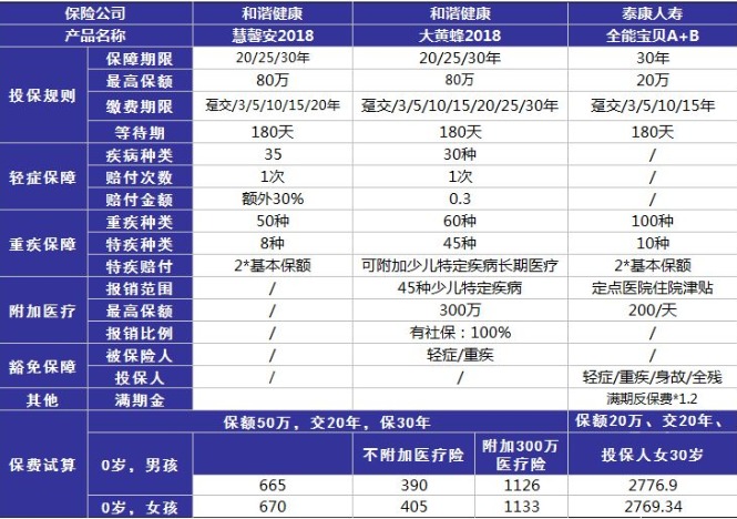 小孩投保，越早越好？盲目投保，錢(qián)包不保！