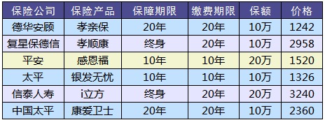 防癌險是什么？怎么買(mǎi)？