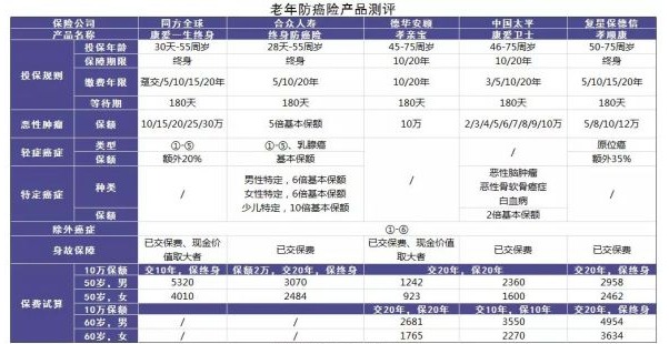防癌險是什么？怎么買(mǎi)？