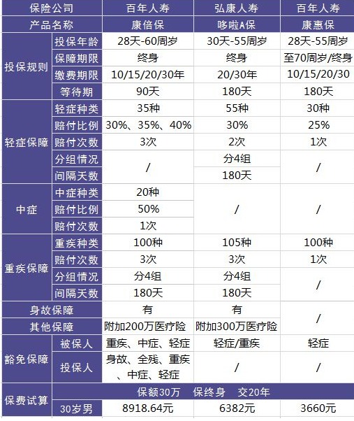 百年康倍保重疾險好不好？值不值得買(mǎi)？