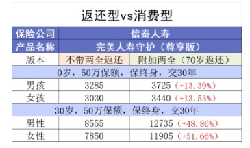 買(mǎi)消費型重疾險，沒(méi)生病就白花錢(qián)了嗎