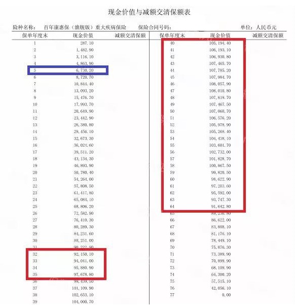買(mǎi)消費型重疾險，沒(méi)生病就白花錢(qián)了嗎