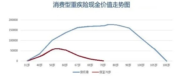 買(mǎi)消費型重疾險，沒(méi)生病就白花錢(qián)了嗎
