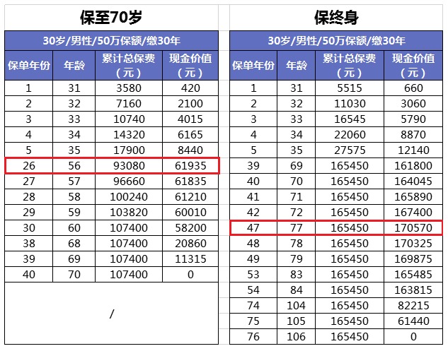 買(mǎi)消費型重疾險，沒(méi)生病就白花錢(qián)了嗎