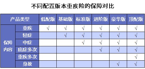 誰(shuí)說(shuō)重疾險很貴？這6種選擇你一定要知道