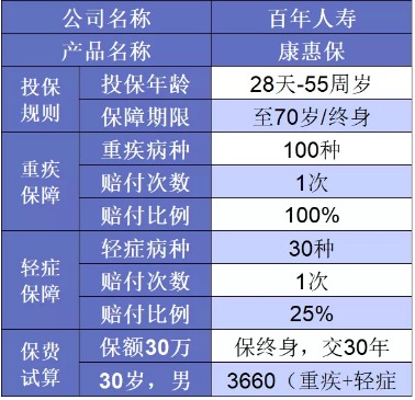 誰(shuí)說(shuō)重疾險很貴？這6種選擇你一定要知道