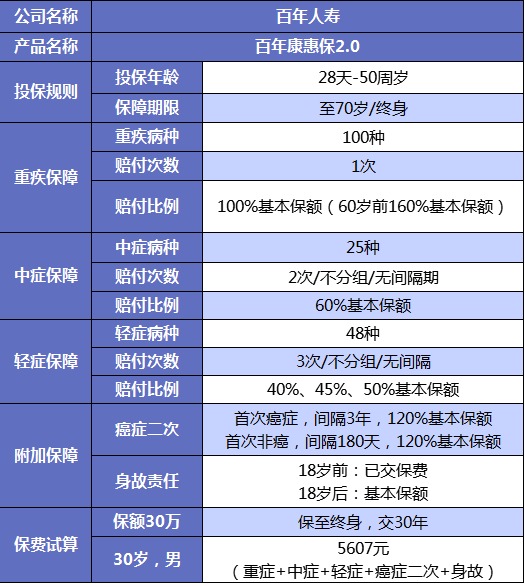 誰(shuí)說(shuō)重疾險很貴？這6種選擇你一定要知道