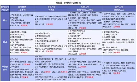 別慌，甲狀腺疾病還可以這樣投保！
