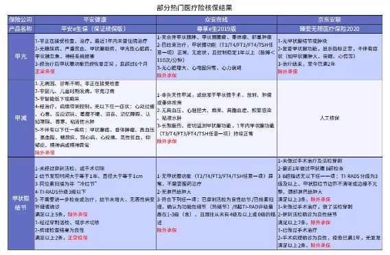 別慌，甲狀腺疾病還可以這樣投保！