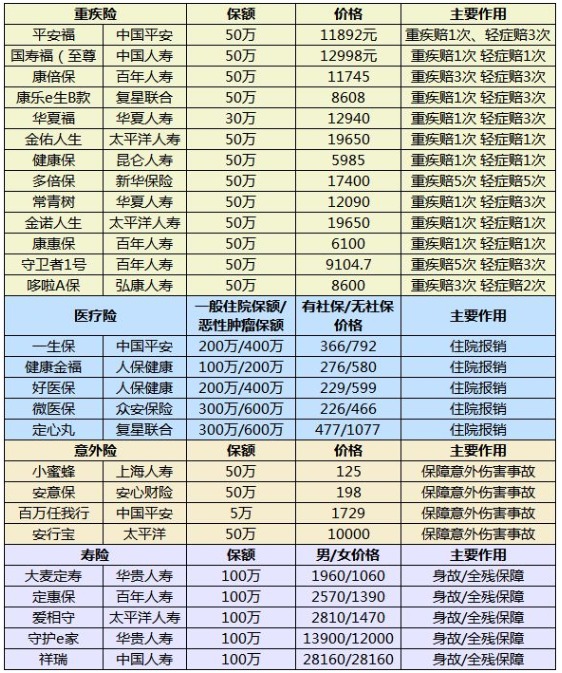 什么樣的保險算是好保險？怎么挑選適合自己的產(chǎn)品呢