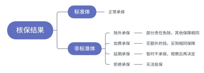 小毛病買(mǎi)不了保險？送你一份全面的疾病核保指南