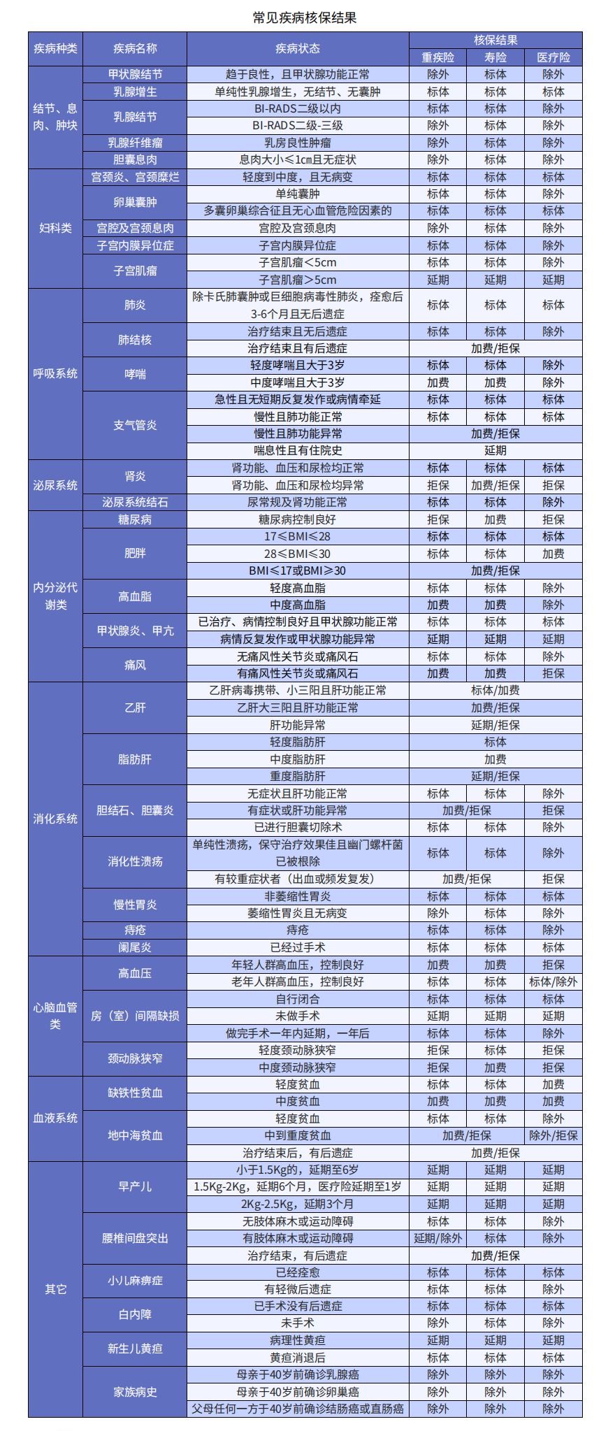 小毛病買(mǎi)不了保險？送你一份全面的疾病核保指南