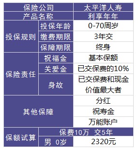 利享年年好不好，值不值得買(mǎi)？